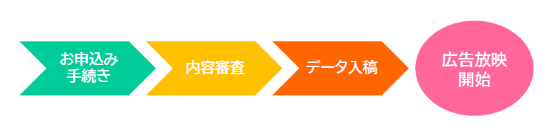 山手線 広告放映までの流れ